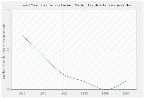 Le Crouzet : Number of inhabitants by accommodation